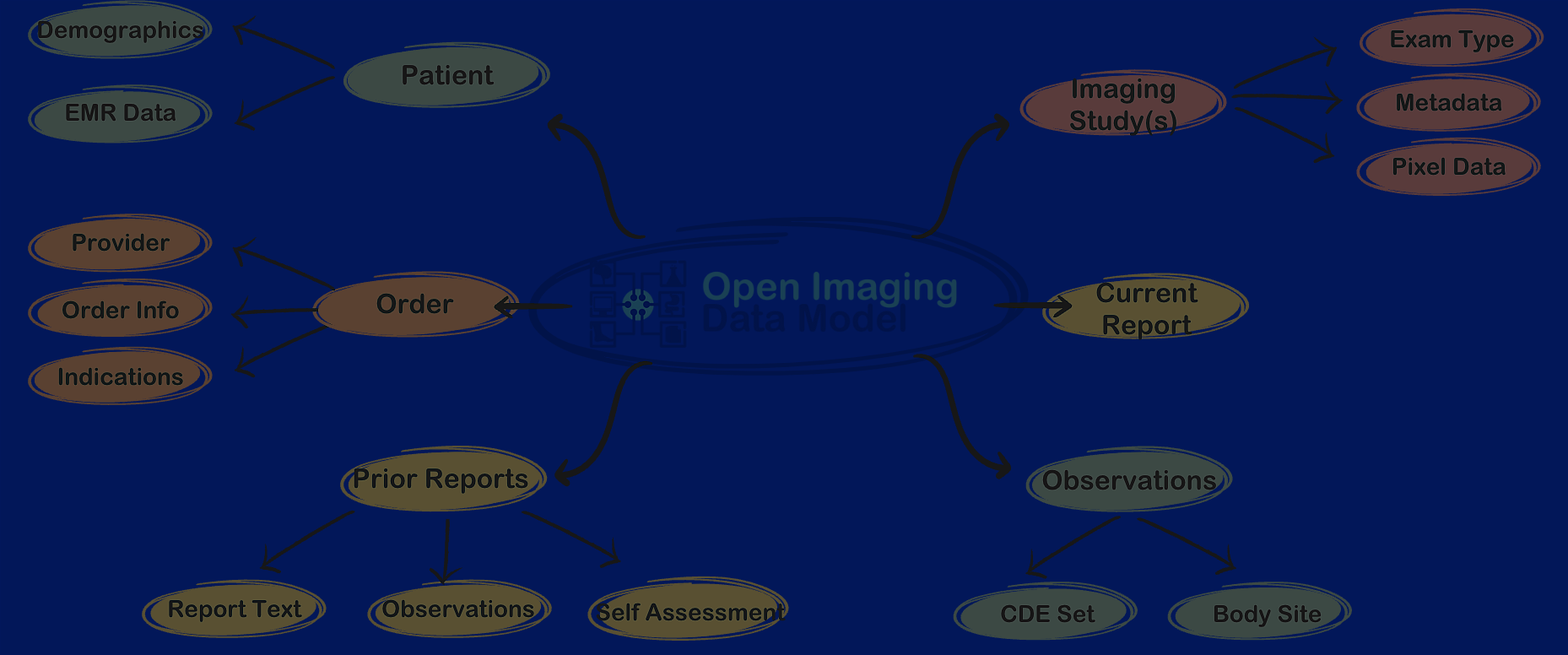 Open Imaging Data Model
